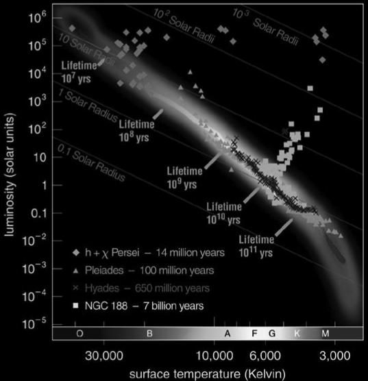 Mainsequence turnoff point of a cluster tells us its age licker Question How do we measure the age of a stellar cluster?. Use binary stars to measure the age of stars in the cluster.