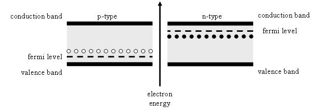 P-N Junctions and band structure o understand p-n diodes, it is helpful to look at what is happening to the energy bands when the are grown together.