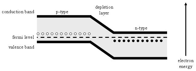 his means that the conduction and valence bands must be higher in the p-type than in the n-type. With no bias applied (i.e. the diode is not connected to a battery or other electrical energy source), the electrons in the n-type require energy to travel through the depletion layer, against the potential barrier.