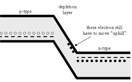 Once you bias the junction (apply a voltage across it) the fermi level is no longer flat.