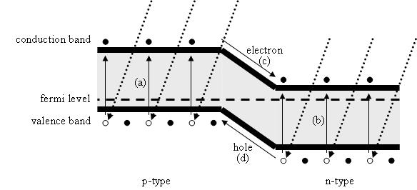 Band structure for photovoltaic mode Each individual photon incident on the junction has its energy absorbed, and produces electron-hole pairs.
