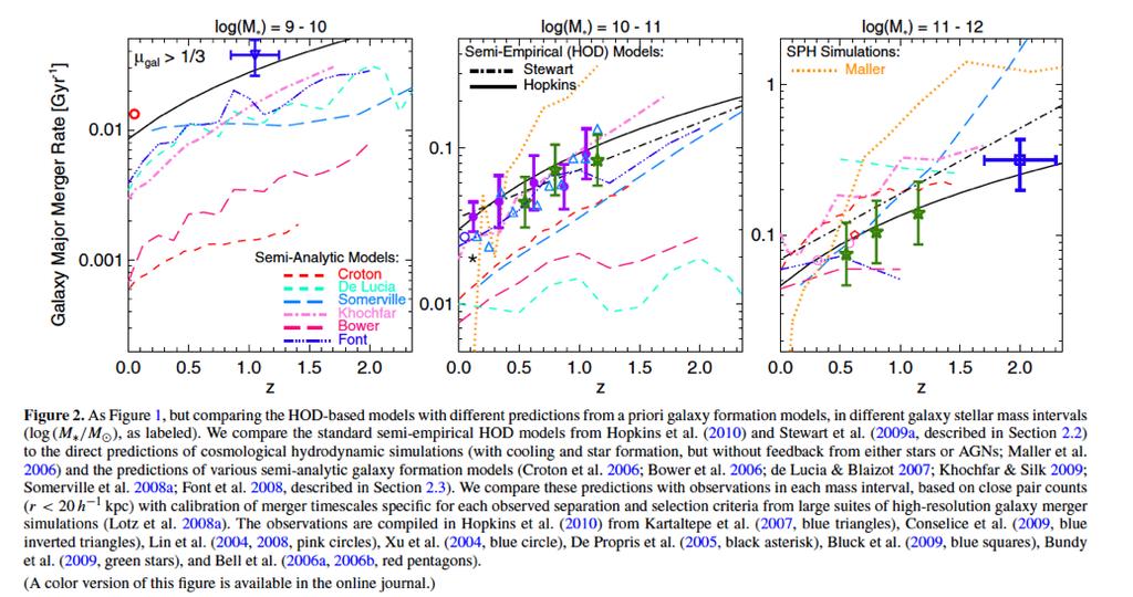 Recent semi-analytic models and high resolution SPH simulations fail to reproduce the evolution of the galaxy merger rate Hopkins et al.