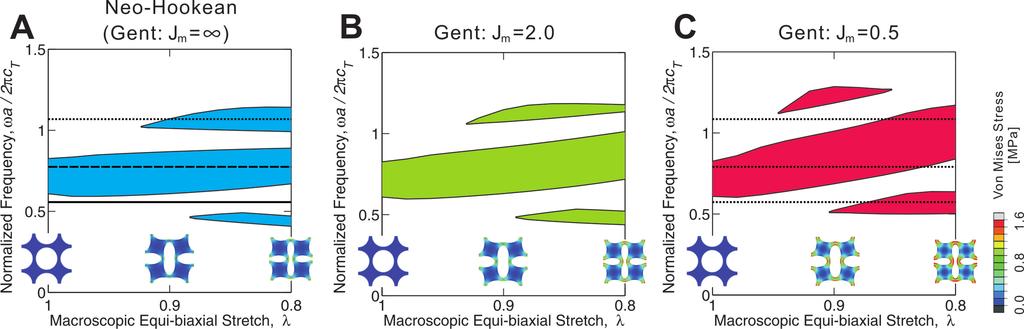 5 Figure 6: Effects of material non-linearities on the bandgaps. Soft phononic crystals made of Gent materials with (A) J m =, (B) J m = 2.0 and (C) J m = 0.5 are investigated.