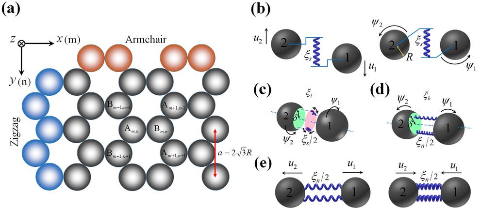Source: (L. Zheng et al, 2016) Figure 1: Schematic presentation of the mechanical granular graphene and the possible intergrain interactions. (a) Structure of the considered graphene.