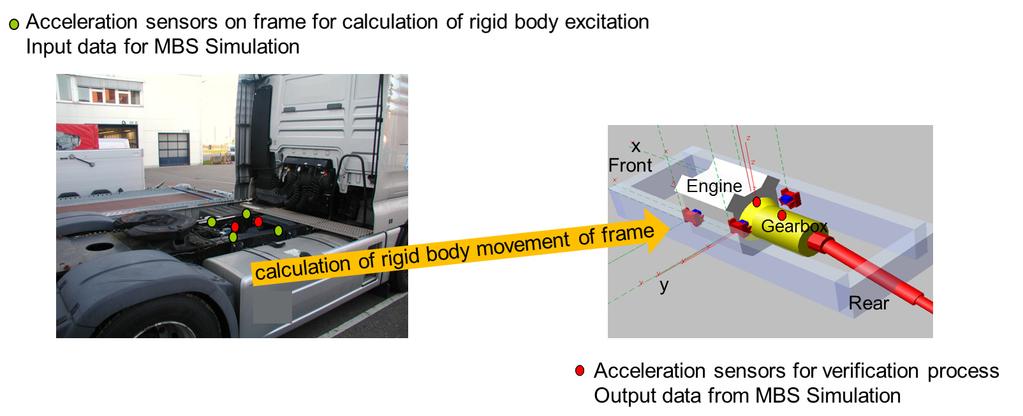 Figure 1: MBS modelling To assess the quality of the simulated bushing forces, the model is verified by comparing the additionally measured acceleration signals on the engine and the gearbox from