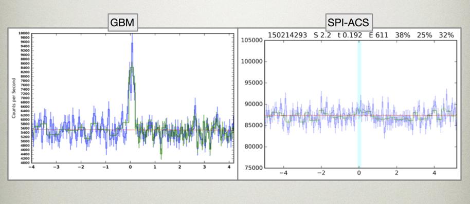 GRB 150214293 has a hard spectrum and was bright enough to trigger GBM - but not seen in SPI-ACS.