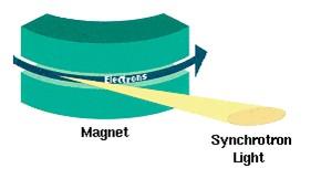 Properties of synchrotron radiation Broad Spectrum