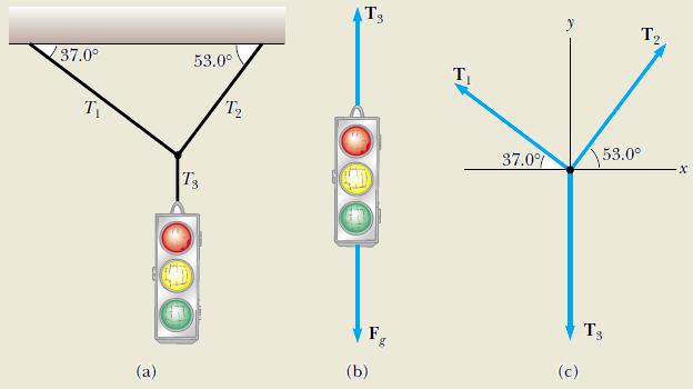 Example 5.4 A Traffic Light at Rest A traffic light weighing 122 N hangs from a cable tied to two other cables fastened to a support, as in Figure. The upper cables make angles of 37.0 and 53.