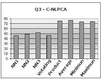 The C-NLPCA obtained a better performance than did the predictors, which used linear dimension reduction, PCA, and ICA, with a larger number of principal components.