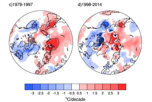 Formation of sea ice trends in March