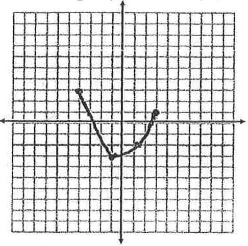 9) Consider the graph of f(x) shown below. ON the same grid, sketch the graph of y = -2f(x+3). State the transformations that are taking place. 10) A Point A(3,1) is on f(x).