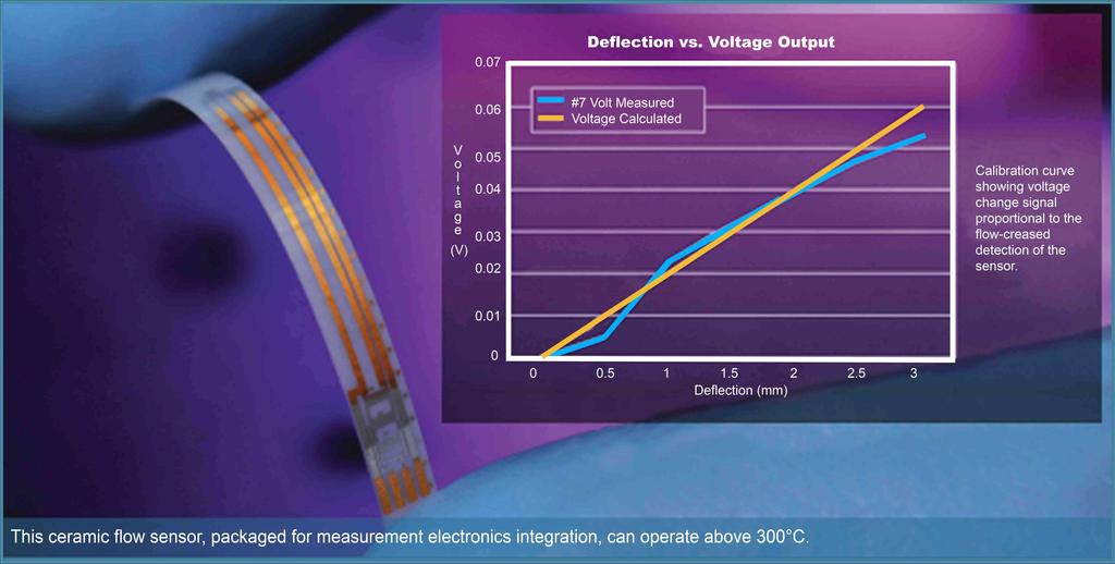 Jet Propulsion Laboratory Harsh Environment Sensors Strain-gauge based high temperature flow sensor