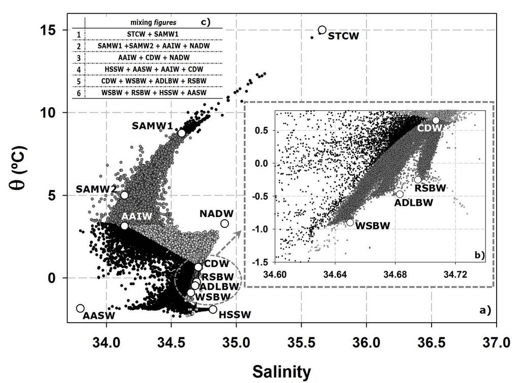Figure 2. TS-diagram a) of data including the defining points of the SWMs used in the analysis and b) zoomed for bottom waters (WSBW, ADLBW and RSBW) and CDW.