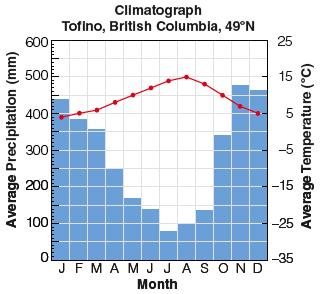 Climatographs for