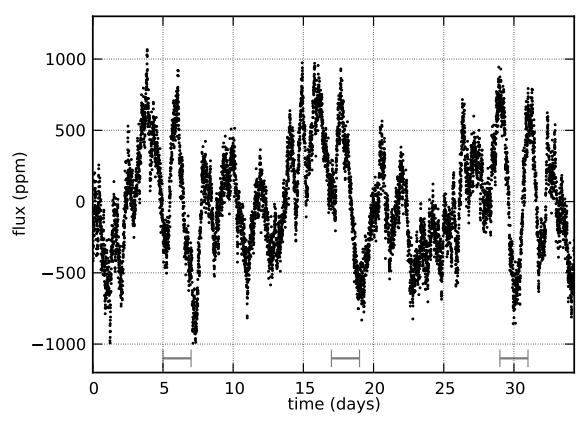 Spots in a O8V star? HD 46149 (Degroote et al.