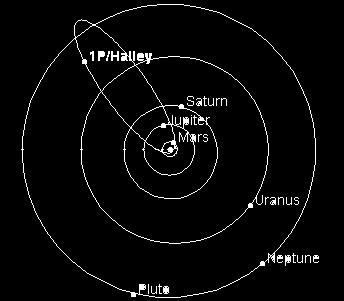Planetary Ellipticities The range of planetary eccentricities is Venus smallest with e=0.007 Pluto largest with e=0.25 Earth relatively small with e=0.017 Mars relatively big with e=0.