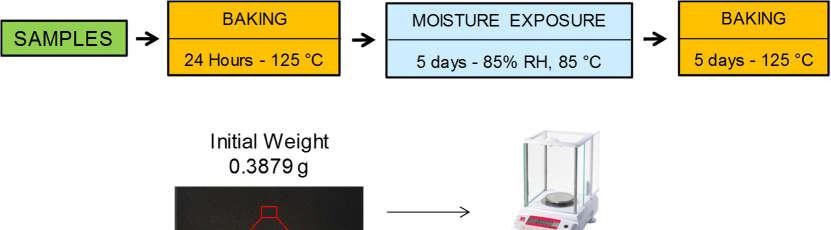 Figure 5.14: Experiment Procedure to Explain Permanent Stress Change 0.0020 0.020 Weight Gain (g) 0.0015 0.0010 0.