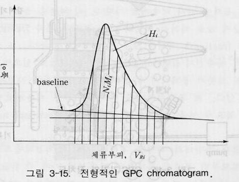 9. Gel Permeation Chromatography (GPC) size exclusion chromatography separation by size using porous gel substrate Larger molecules elute earlier.
