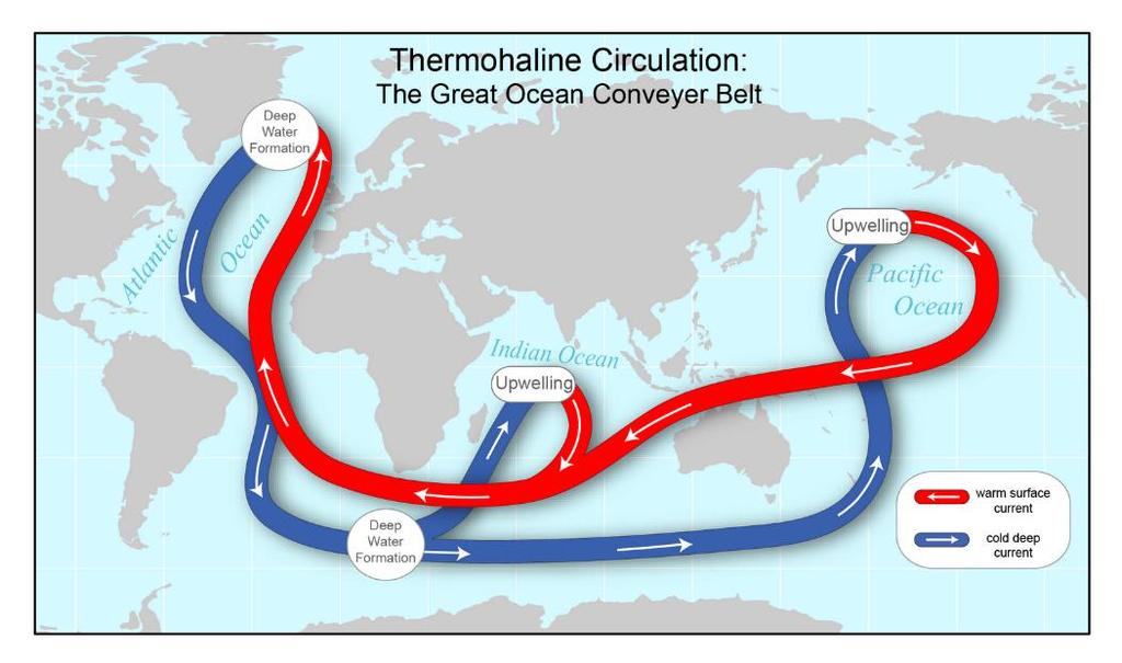 Equatorial Current is a significant Pacific and Atlantic current that flows east-to-west between about 10 degrees North and 20 degrees South.