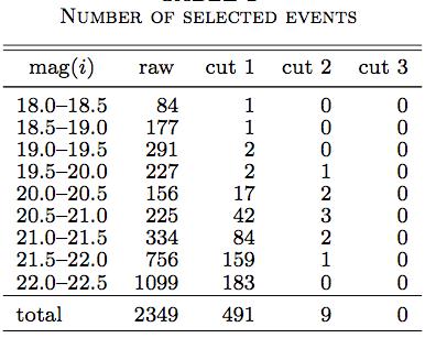 ANALYSIS 1 arxiv:1602.04198 Search for a decaying transient (Soares-Santos et al. 2016) Result Zero candidates pass our selection criteria.