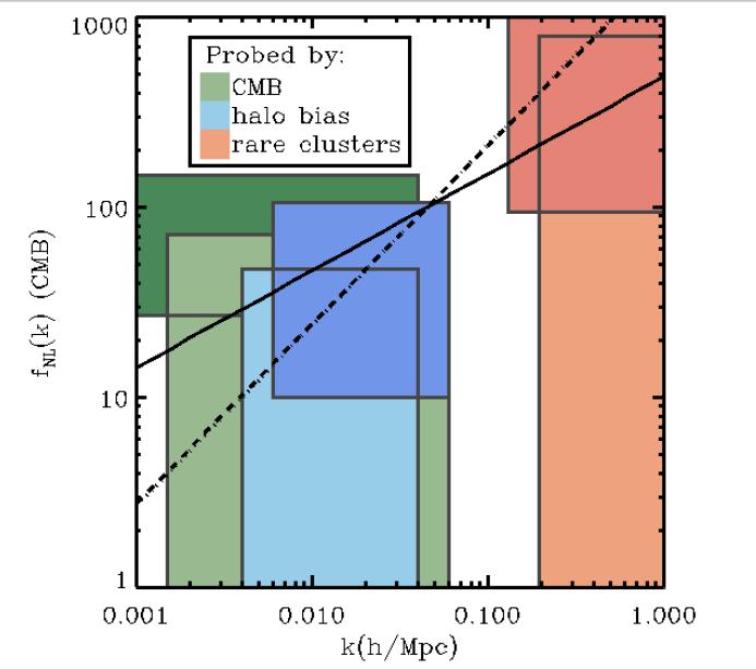 Scale Dependent non-gaussianity WMAP CMB, scales 0.04 h/mpc Yadev & Wandelt 2008 Komatsu et al 2011 Halo bias, scales 0.