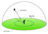 43, 0) Altitude Azimuth 90º = Zenith 0º = Horizon Comparison to
