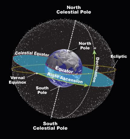 Coordinates on the Sphere Just like Terrestrial Coordinates on earth, we define Celestial Coordinates for the Celestial Sphere Stars and other things outside our solar system have a particular Right