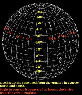 More about Celestial Coordinates Right Ascension (RA or ) - Sometimes Referred to in Hours - 1 Hour = 15º - 0-360º or 0-24 Hours (h) - Why Hours? Because the sky rotates 360º in 24 hours of time.