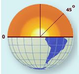 Reference Points/Lines on Earth Latitude North Pole (+90º or 90º N) South Pole (-90º or 90º S) Equator (0º N/S)