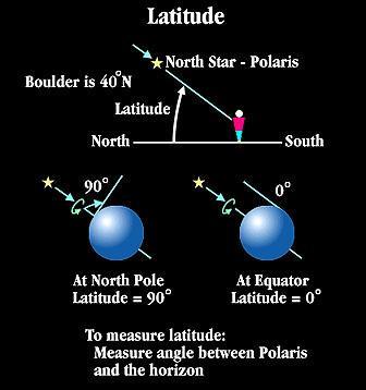Another Polaris Trick Polaris can be used to determine your latitude!
