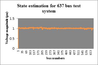 Comparison of voltage magnitudes by conventional and linear state estimator for 637 bus system A phasor-assisted linear state estimator has been developed in this paper using MATLAB.