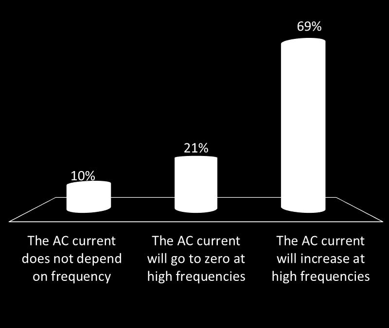 The AC current does not depend on frequency B.