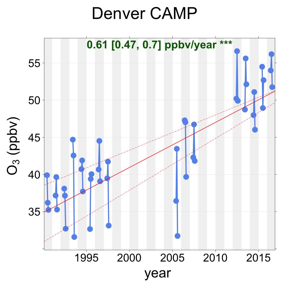 From all analyzed sites, only Golden, Denver (CAMP) and FC West show a significant trend in the MDA8 over the last 10 years, with