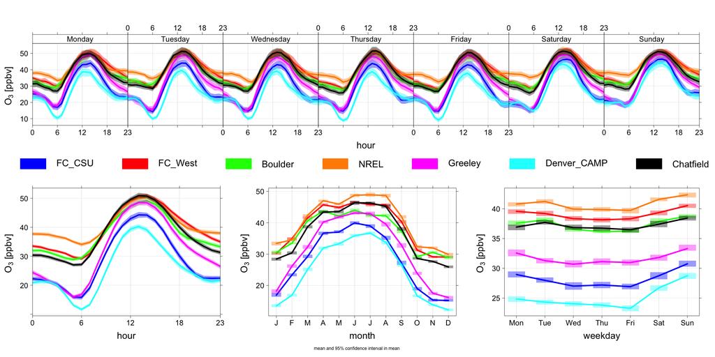 resembling Denver more during nighttime and in the winter, whereas reaching higher ozone concentrations similar to FC West, Boulder, Chatfield and Golden (NREL) during daytime and in the summer.