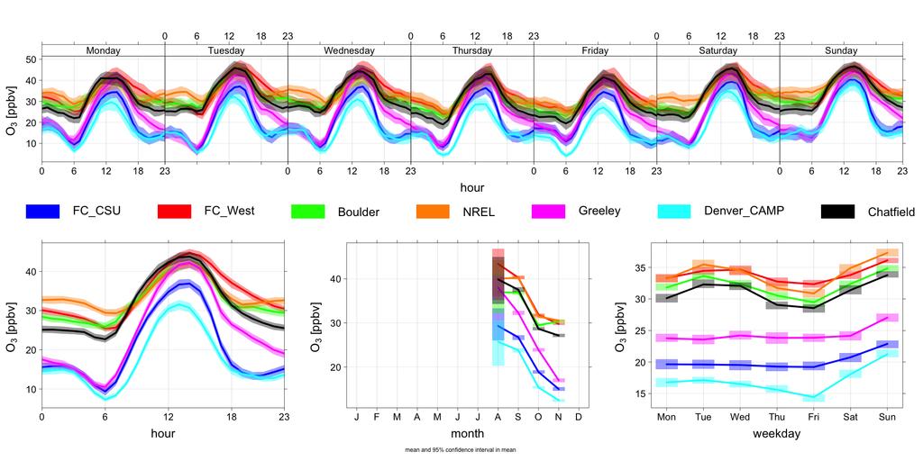 Figure 4B: Relative weekend effect in MDA8 in the Colorado Front Range split by season. 4. Seasonal and annual wind roses (FC CSU) At FC CSU together with the multi-year ozone measurements also multi-year wind measurements are available.