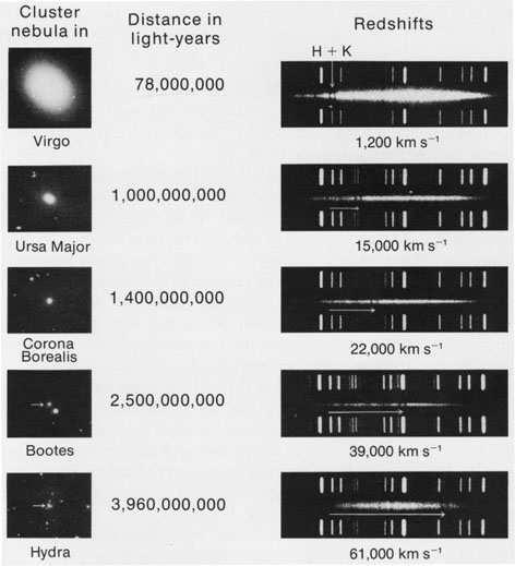 Redshifts, I 8 4 Hubble: spectral lines in galaxies are more and