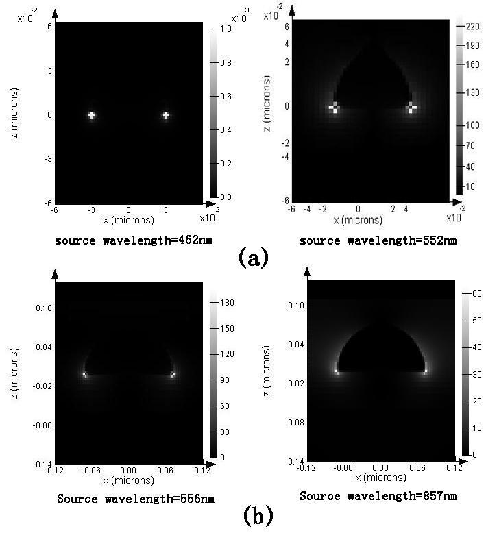 Fig.4 The electric intensity at vertical cross-sections of semispheres with the radii of (a) 30 nm and (b) 70 nm, illuminated by the incident light with different wavelengths.