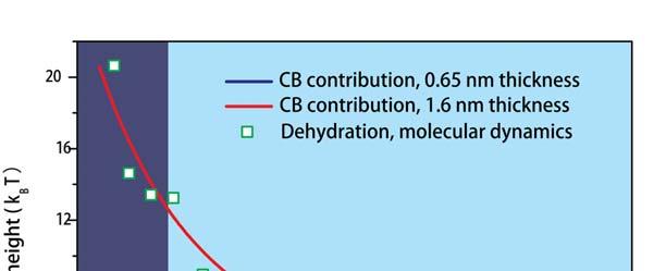 SUPPLEMENTARY INFORMATION SI Fig 4. The barrier heights for Coulomb blockade and dehydration.