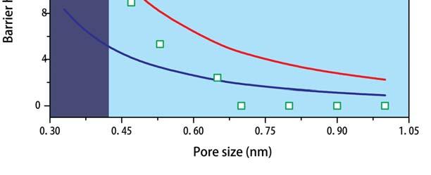On the left side of the boundary diameter (0.4 nm), dehydration becomes relevant due to the breaking of strong second hydration shell.