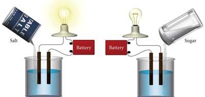 form a solution that will conduct electricity are called electrolytes materials that dissolve in
