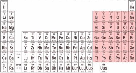 The p-block Elements The p-block elements consist of all the elements of Groups 13-18 except helium. All members of the p-block have 2 electrons in the s sublevel.