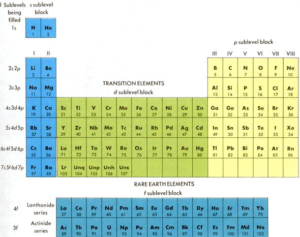 The Modern Periodic Table The periodic table of today is an arrangement of the elements in order of their atomic numbers so that elements with similar properties fall in the same