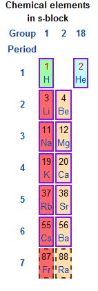 The s-block Elements Elements within the s-block are generally reactive metals. Group 1 metals (also called alkali metals) are the most reactive elements.