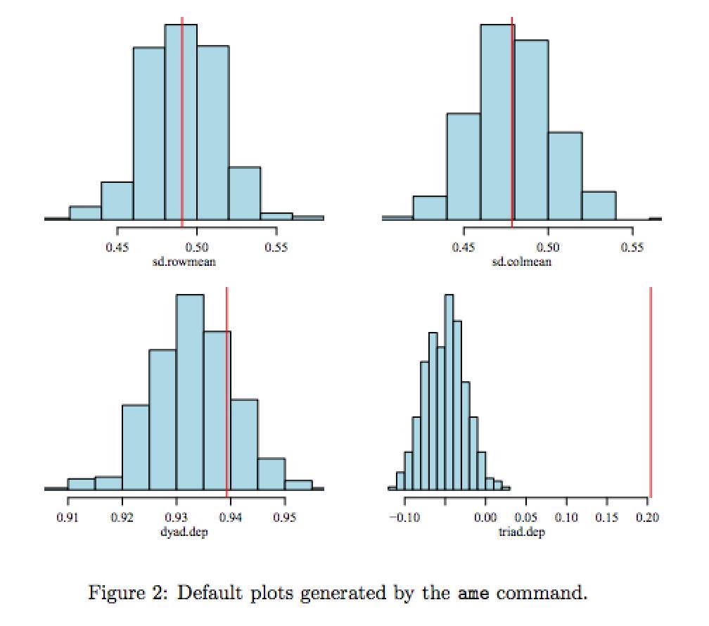 Source: Hoff (2015). arxiv:1506.08237 15 Goodness of fit Posterior predictive distributions. sd.rowmean: standard deviation of row means of Y. sd.colmean: standard deviation of column means of Y.