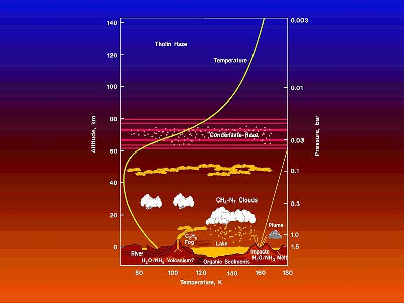 Titan s Climate Titan s year is 30 Earth-years long.