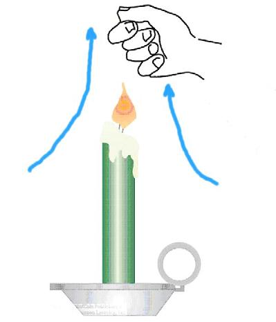 Heat transfer - Radiation A candle illustrates all 3 types of radiation: Conduction (fig. 2.