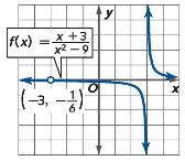 approaches -3 from the right f(x) approaches -11 Therefore, f(x) is not continuous and it s a jump discontinuity Example: Solution: Step