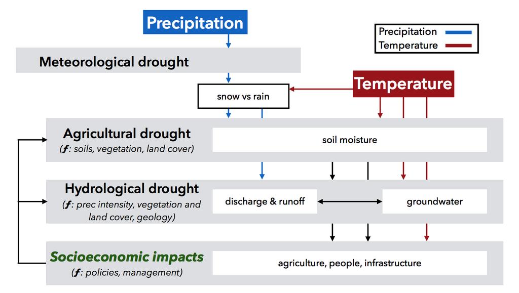 Definition of Drought, Associated Processes,