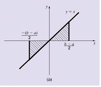 a straight line. Two simple equations are y an yx.