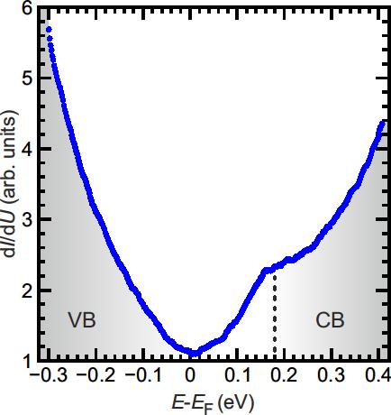 Supplementary Figure 3: Assignment of bulk bands. STS spectrum obtained on pristine Bi 2 Te 3.